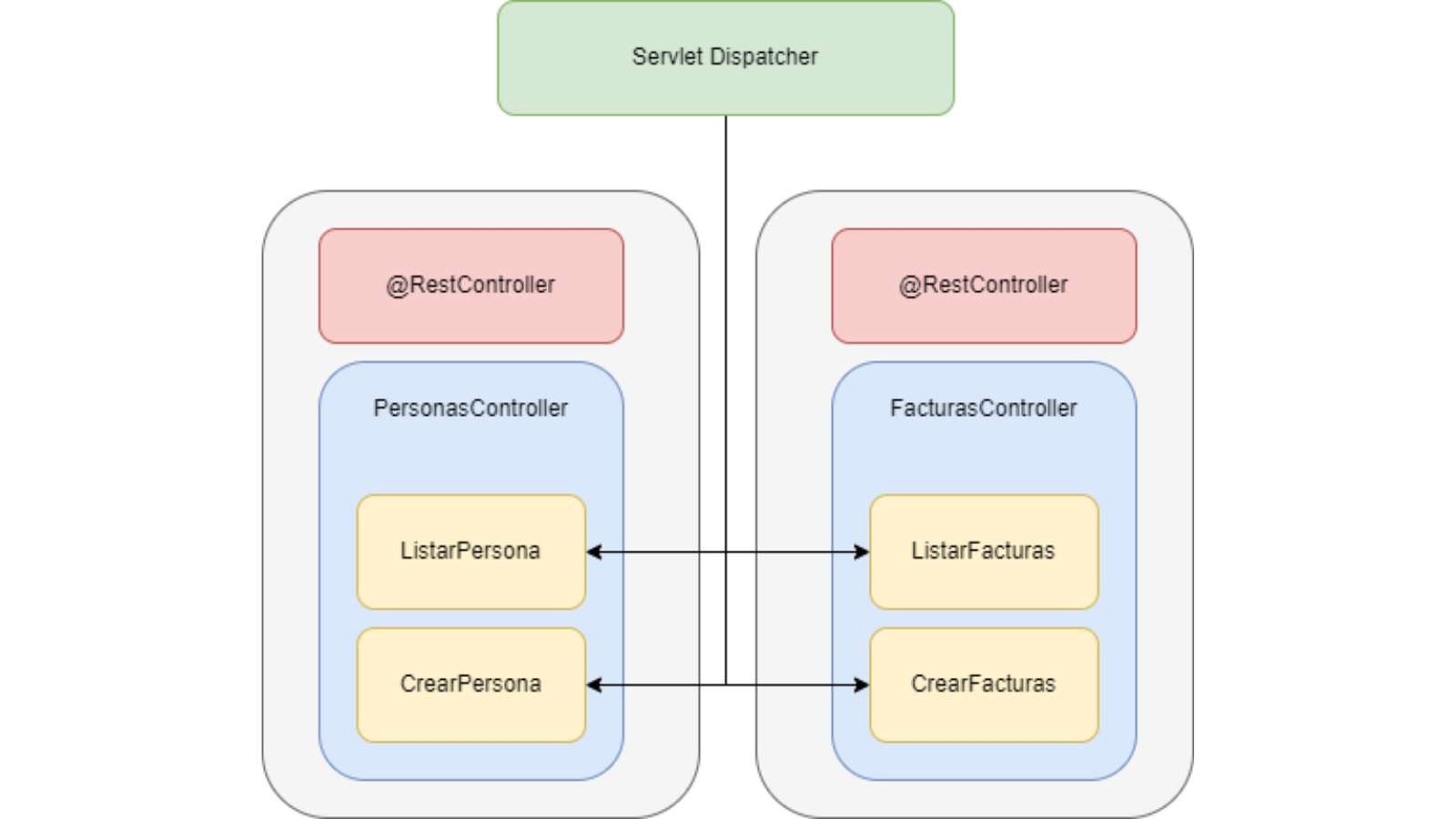 Servlet Dispatcher